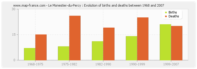 Le Monestier-du-Percy : Evolution of births and deaths between 1968 and 2007